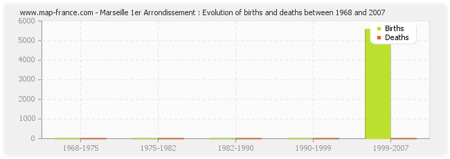 Marseille 1er Arrondissement : Evolution of births and deaths between 1968 and 2007